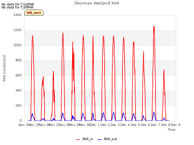 plot of Sherman Wetland PAR