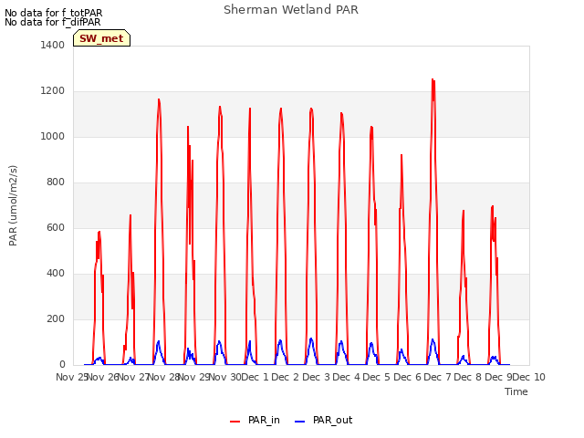 plot of Sherman Wetland PAR