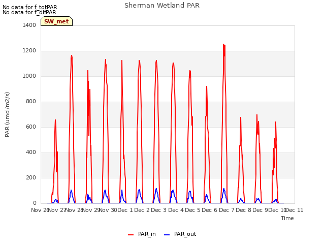 plot of Sherman Wetland PAR