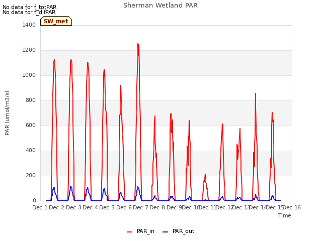 plot of Sherman Wetland PAR