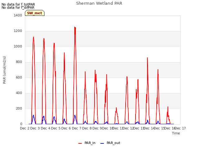 plot of Sherman Wetland PAR