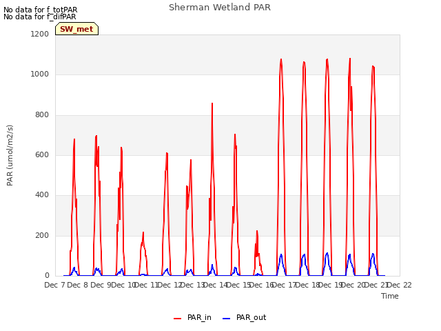 plot of Sherman Wetland PAR