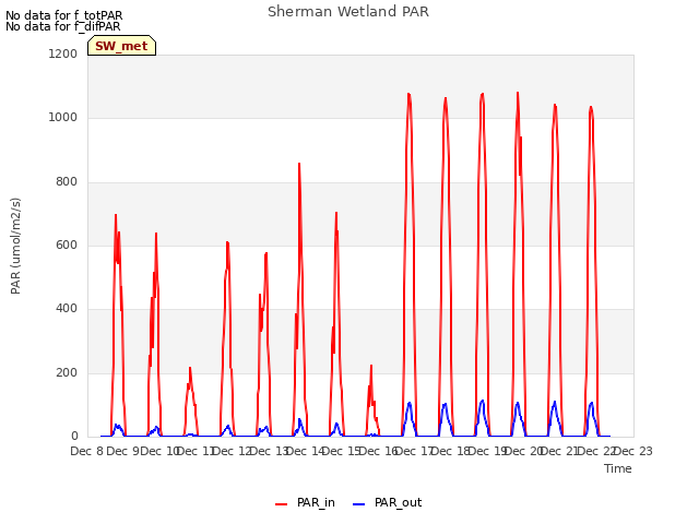 plot of Sherman Wetland PAR