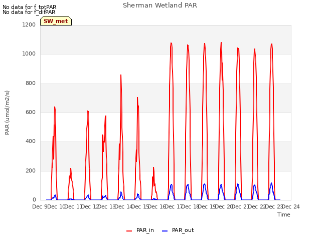 plot of Sherman Wetland PAR