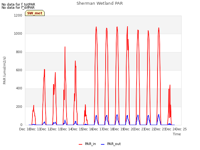 plot of Sherman Wetland PAR