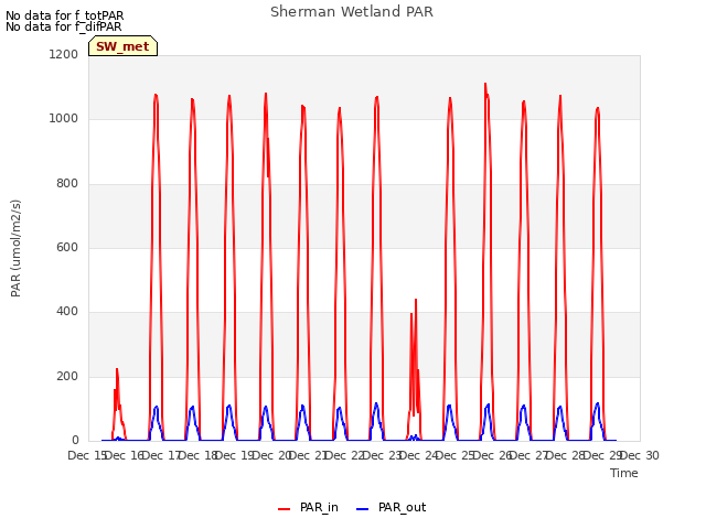 plot of Sherman Wetland PAR