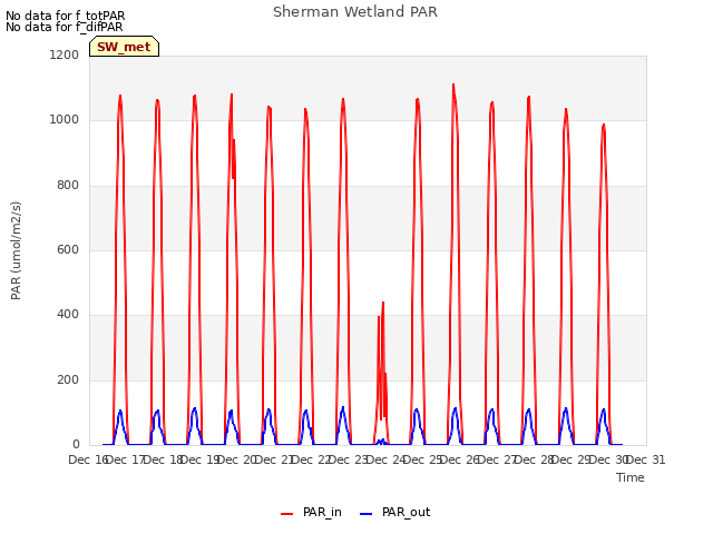 plot of Sherman Wetland PAR