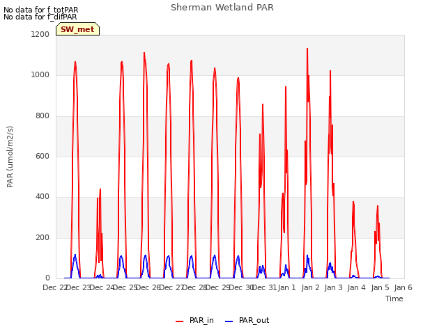 plot of Sherman Wetland PAR