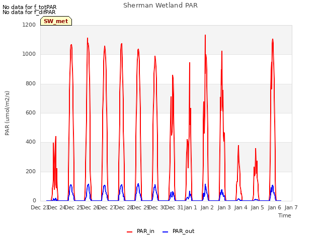 plot of Sherman Wetland PAR