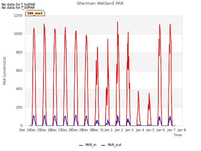 plot of Sherman Wetland PAR