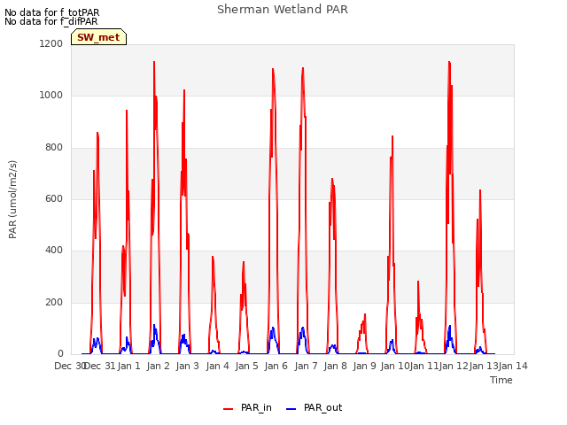 plot of Sherman Wetland PAR