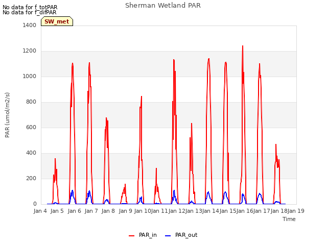 plot of Sherman Wetland PAR