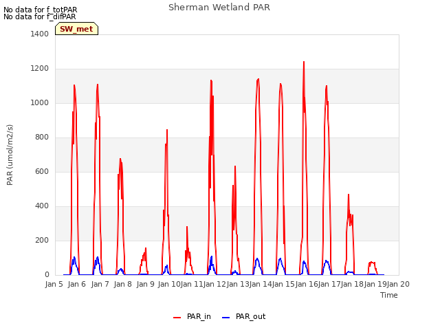 plot of Sherman Wetland PAR