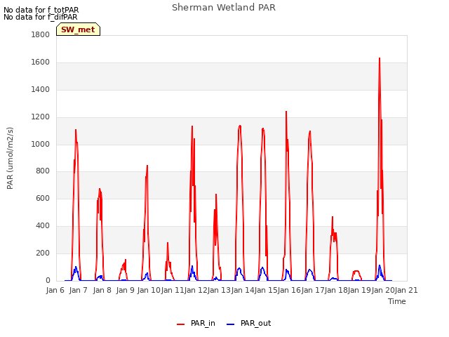 plot of Sherman Wetland PAR