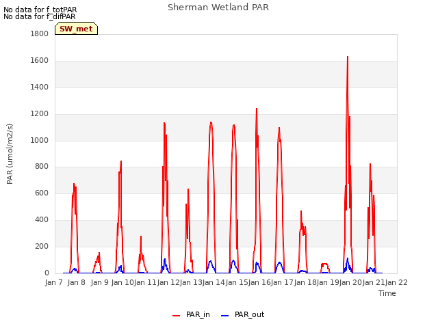 plot of Sherman Wetland PAR