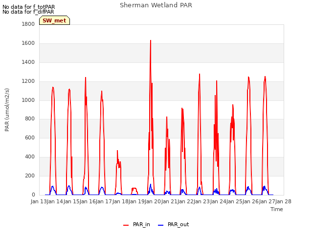 plot of Sherman Wetland PAR