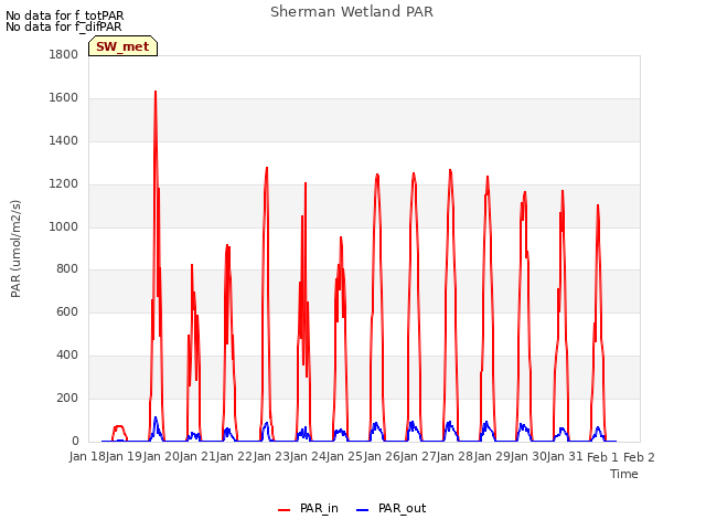 plot of Sherman Wetland PAR