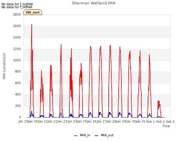 plot of Sherman Wetland PAR