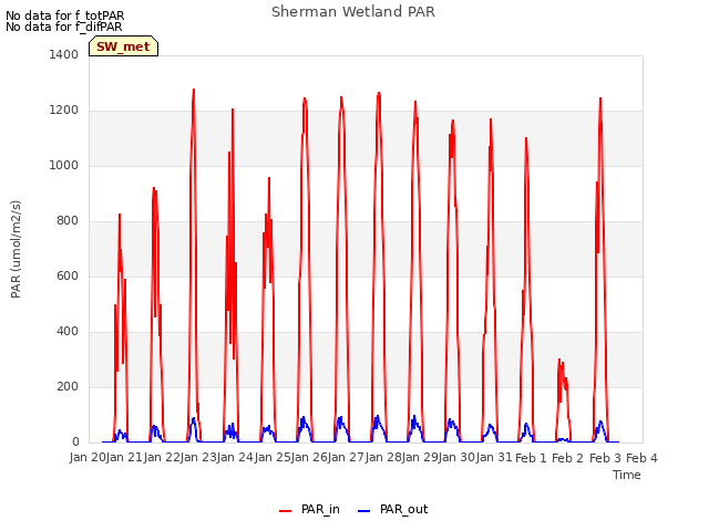 plot of Sherman Wetland PAR