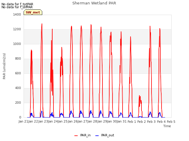 plot of Sherman Wetland PAR