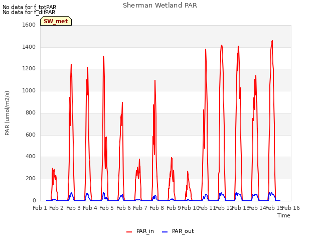 plot of Sherman Wetland PAR
