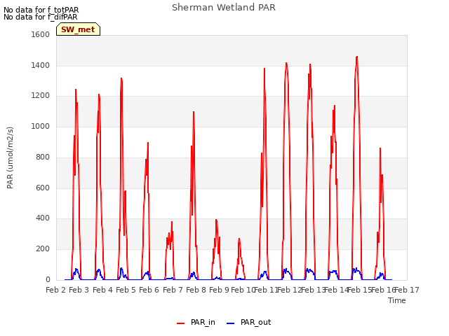 plot of Sherman Wetland PAR