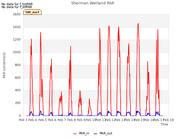 plot of Sherman Wetland PAR