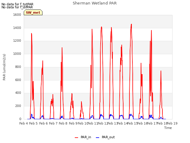 plot of Sherman Wetland PAR