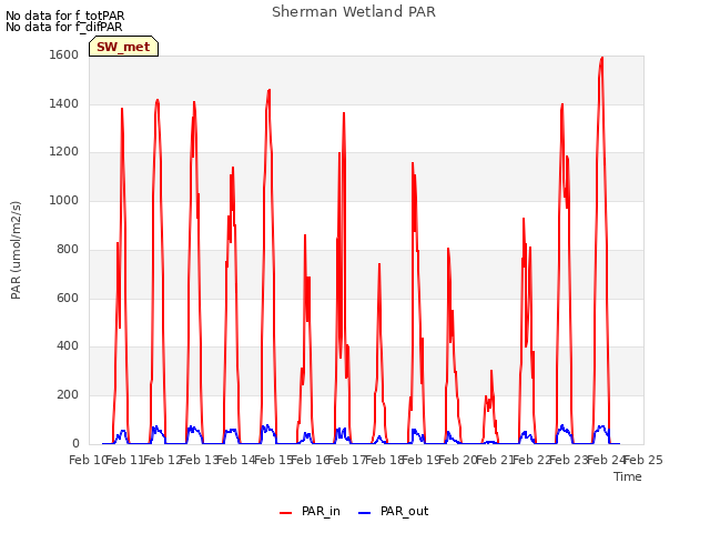 plot of Sherman Wetland PAR