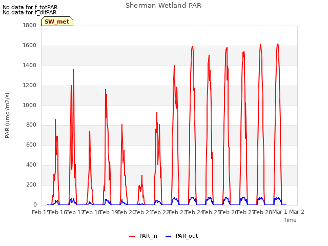 plot of Sherman Wetland PAR