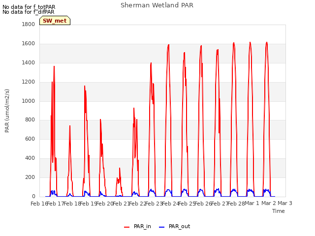 plot of Sherman Wetland PAR