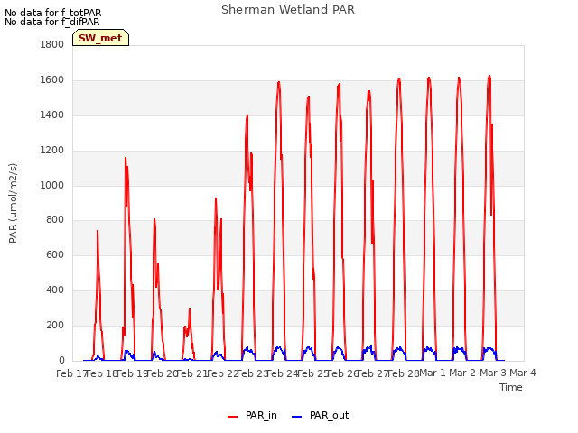 plot of Sherman Wetland PAR