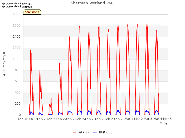 plot of Sherman Wetland PAR