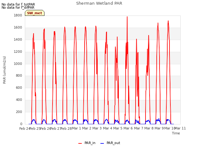plot of Sherman Wetland PAR