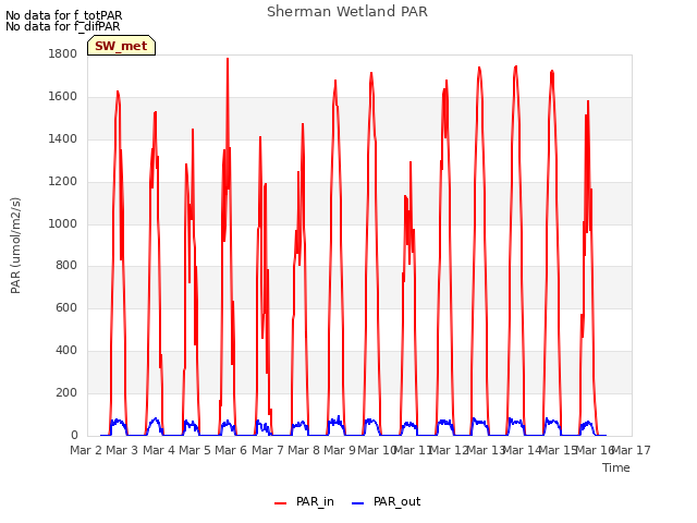 plot of Sherman Wetland PAR