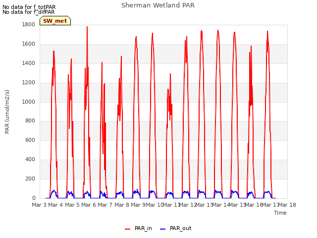 plot of Sherman Wetland PAR