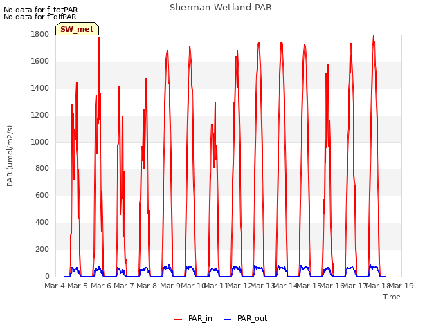 plot of Sherman Wetland PAR