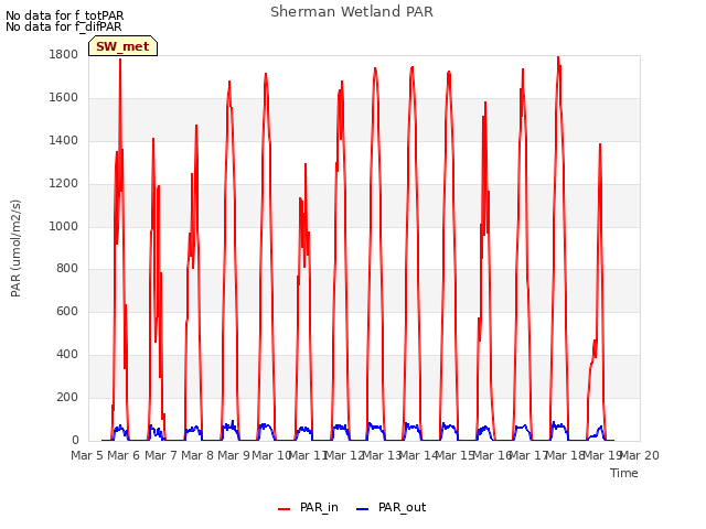 plot of Sherman Wetland PAR