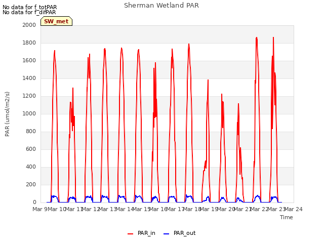plot of Sherman Wetland PAR