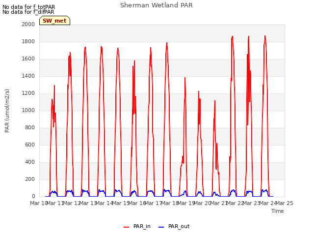 plot of Sherman Wetland PAR