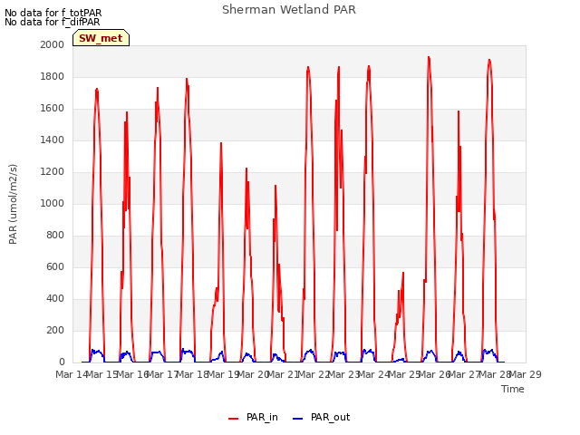 plot of Sherman Wetland PAR