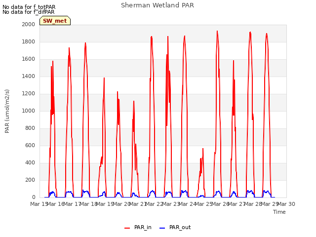 plot of Sherman Wetland PAR