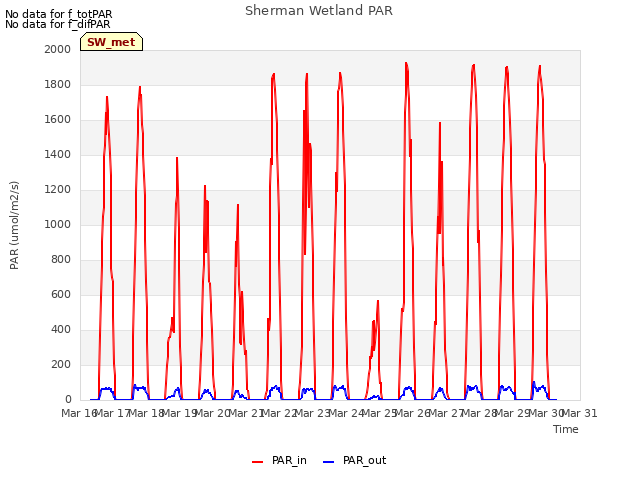 plot of Sherman Wetland PAR