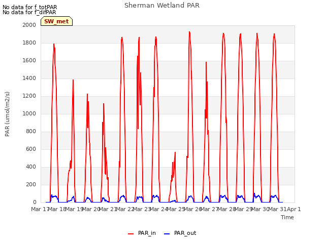 plot of Sherman Wetland PAR