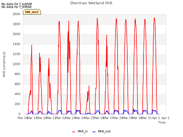 plot of Sherman Wetland PAR