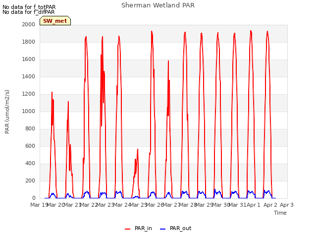 plot of Sherman Wetland PAR