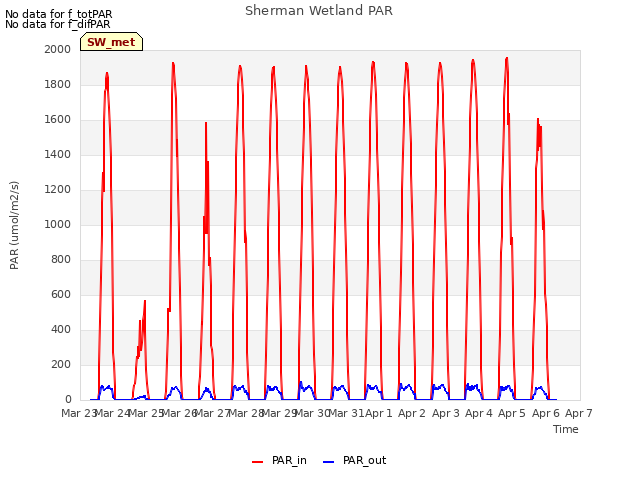 plot of Sherman Wetland PAR