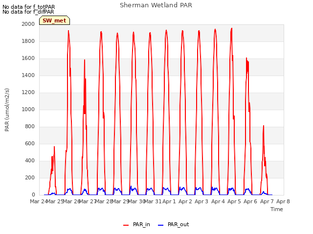 plot of Sherman Wetland PAR