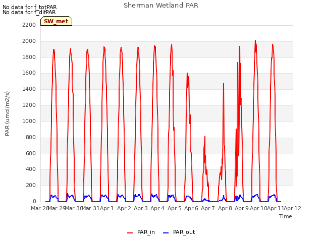 plot of Sherman Wetland PAR