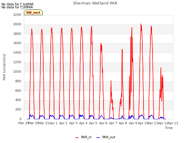 plot of Sherman Wetland PAR